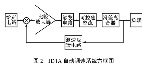 JD1A自动调速系统方框图如图