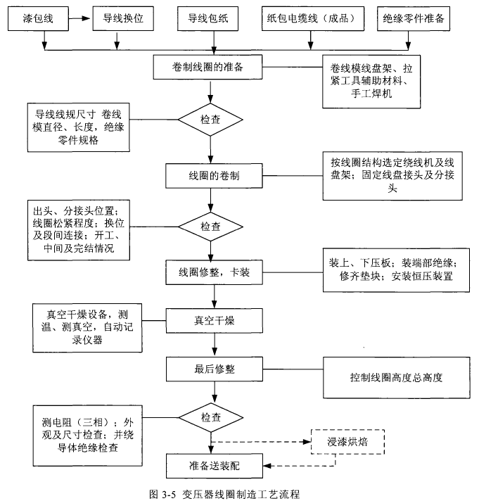 变压器线圈制造工艺流程