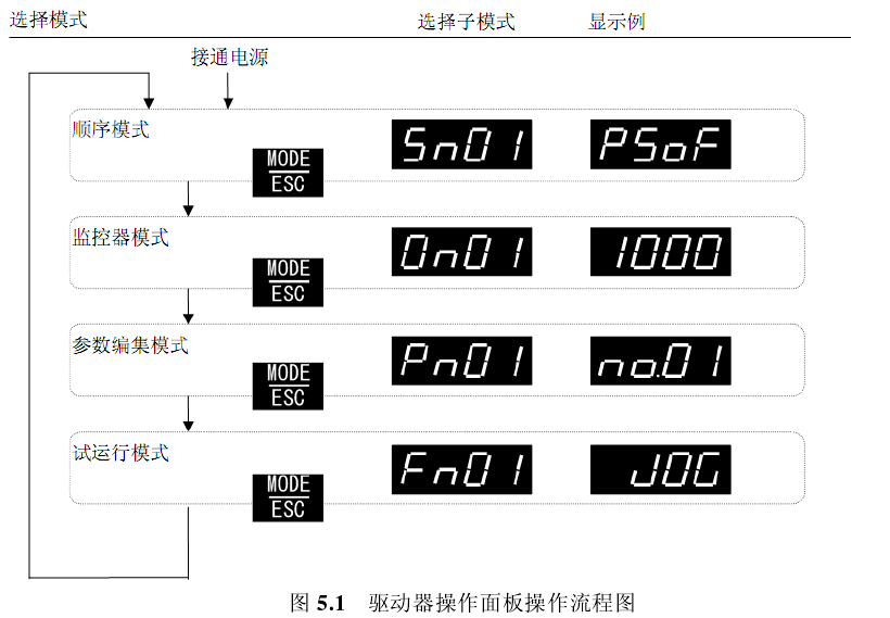伺服驱动器的控制面板